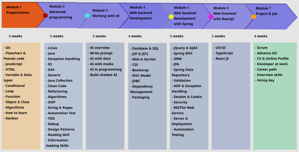 Lộ trình học Java web Fullstack