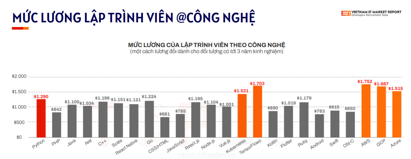 Mức lương lập trình viên ReactJS