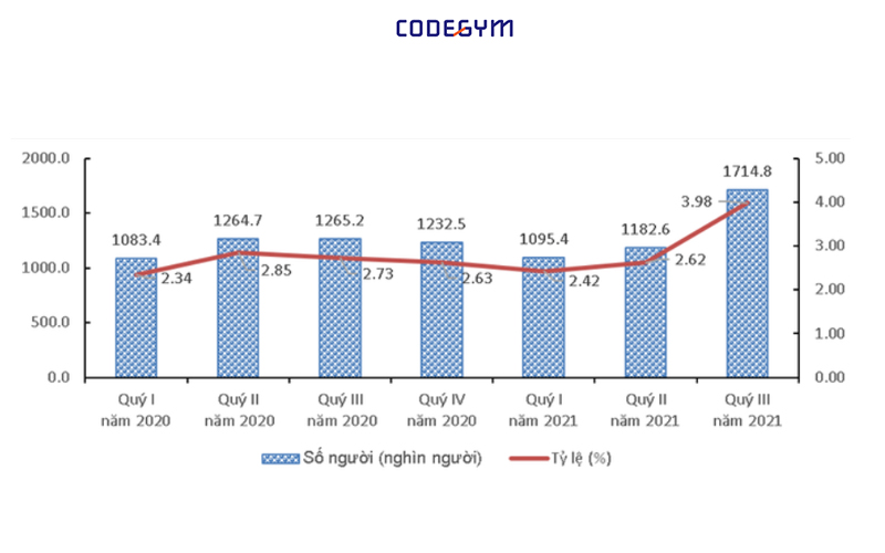 Tỉ lệ thất nghiệp quý 3 2021