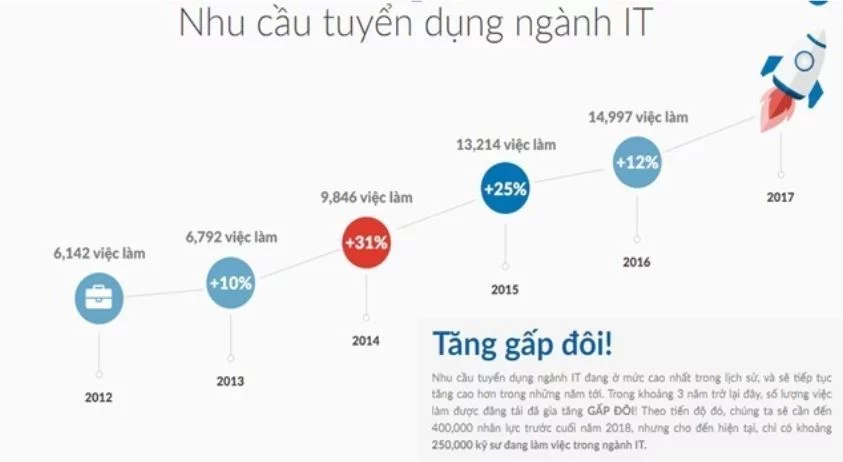 Nhu cầu tuyển dụng IT hiện nay