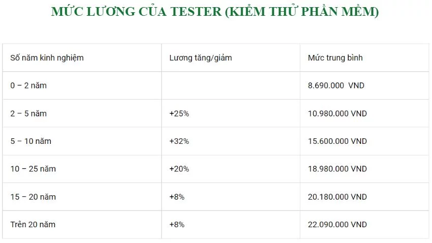 Mức lương của Tester hiện nay