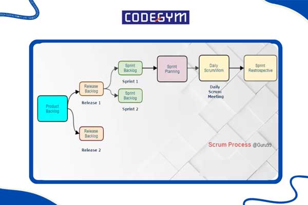 Mô hình kiểm thử phần mềm Scrum