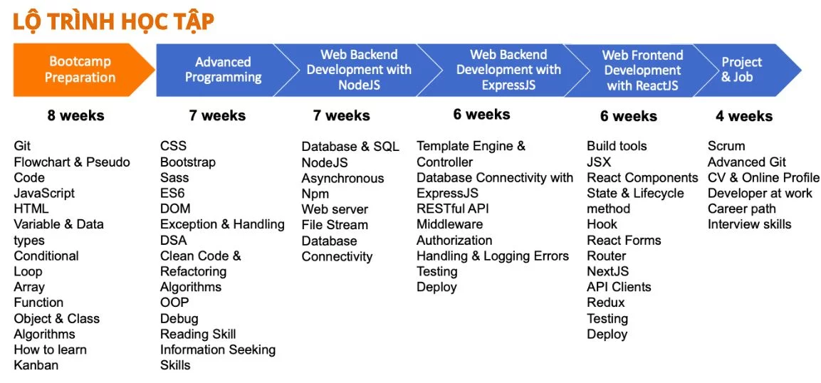 Lộ trình khoá học NodeJS cơ bản đến nâng cao
