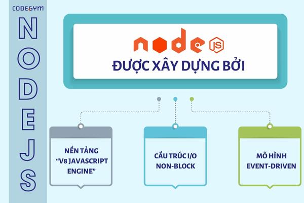 Giới thiệu tổng quan NodeJS là gì 