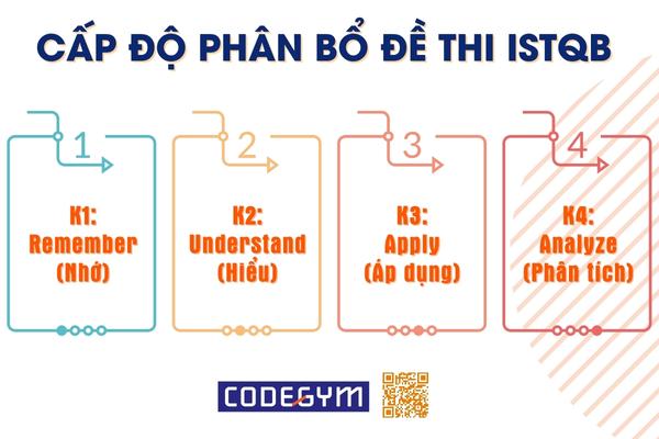 Nội dung thi ISTQB