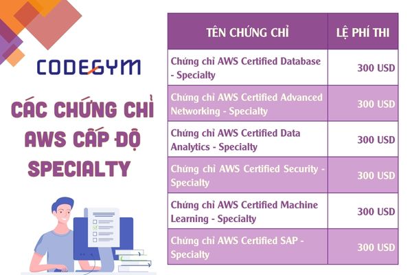 Chi phí để thi chứng chỉ AWS hiện nay UPDATE MỚI NHẤT