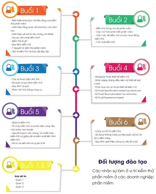 Lộ trình khoá luyện thi chứng chỉ ISTQB