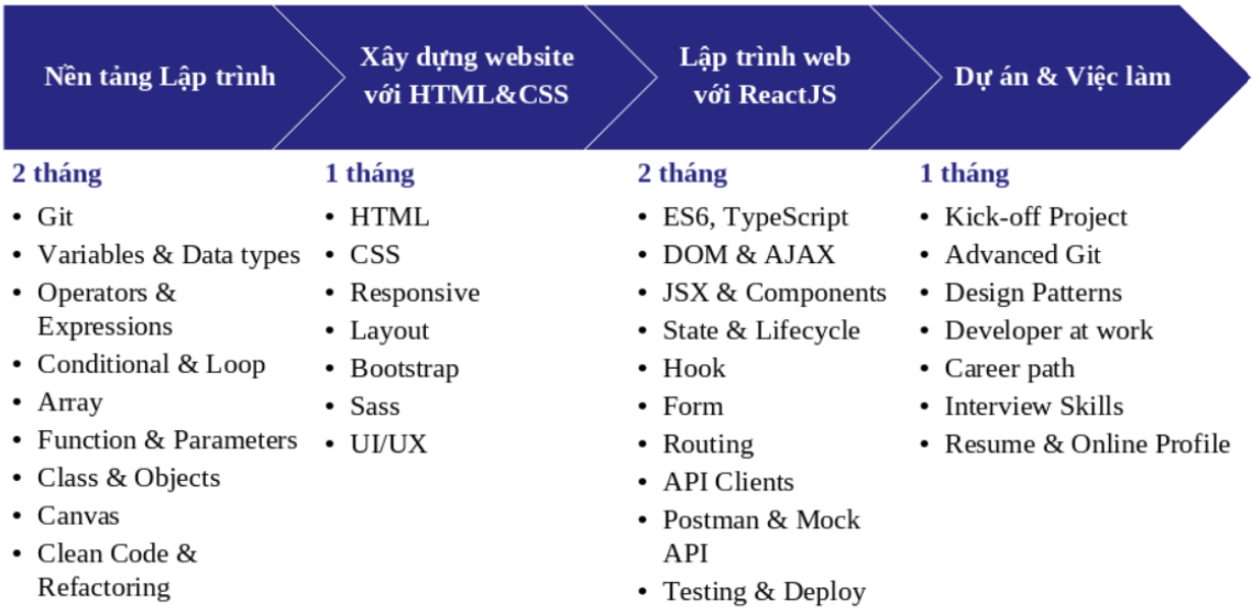 học lập trình java cơ bản