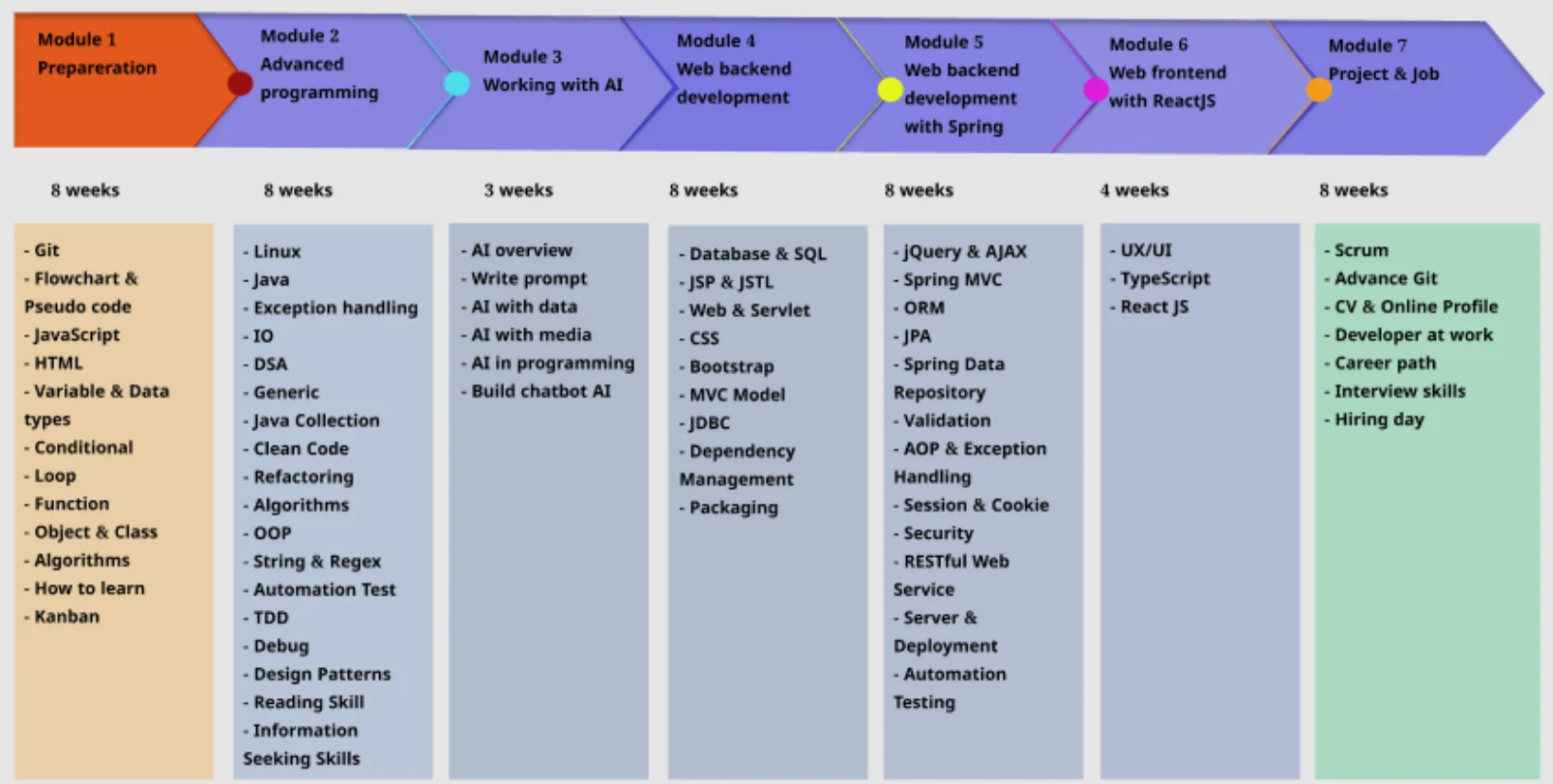 lo trinh java fullstack partime