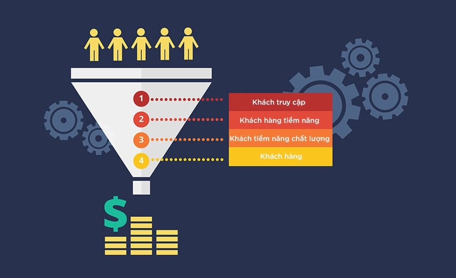 AI phân loại và đánh giá khách hàng tiềm năng