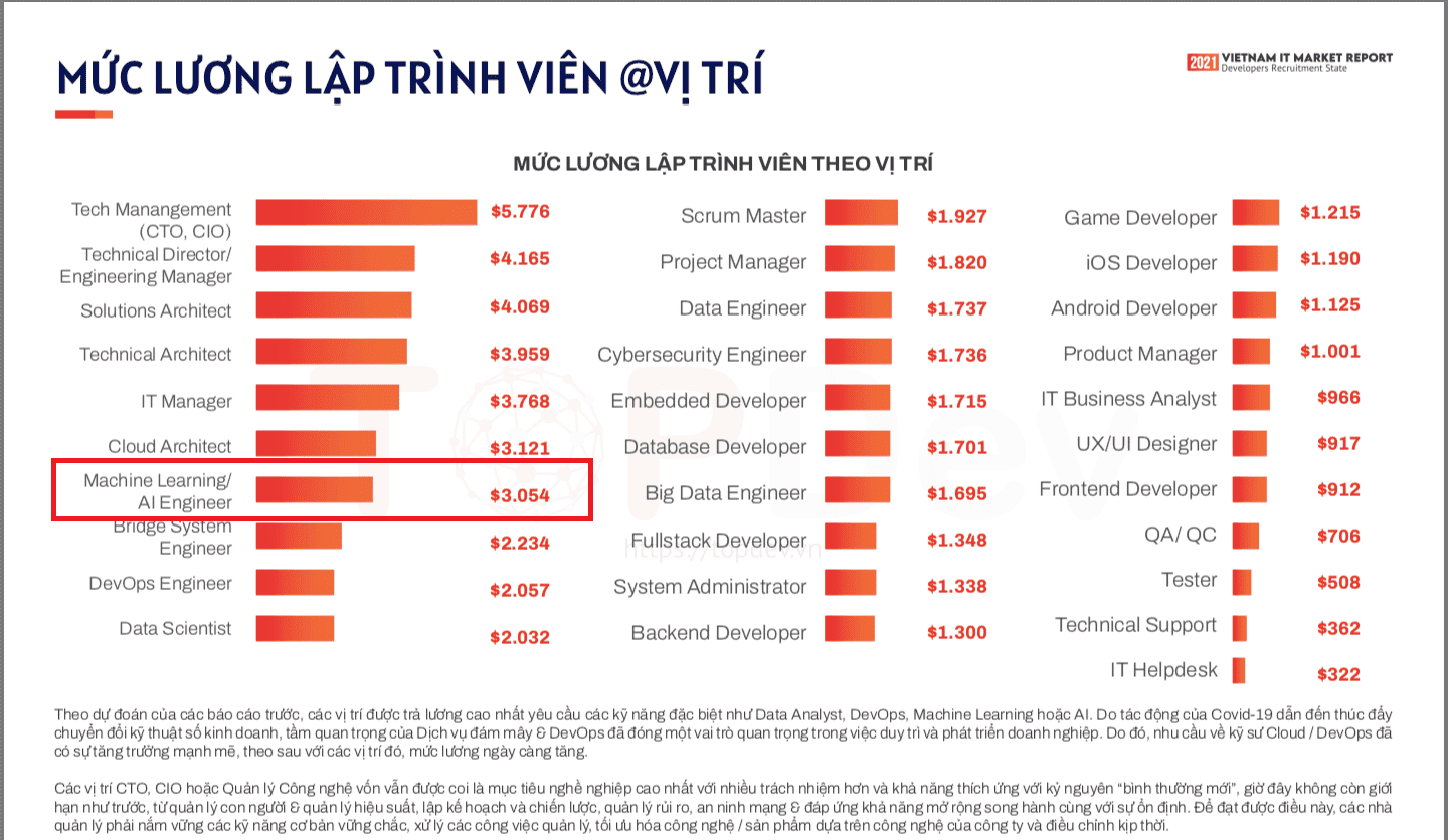 Mức lương của AI Engineer
