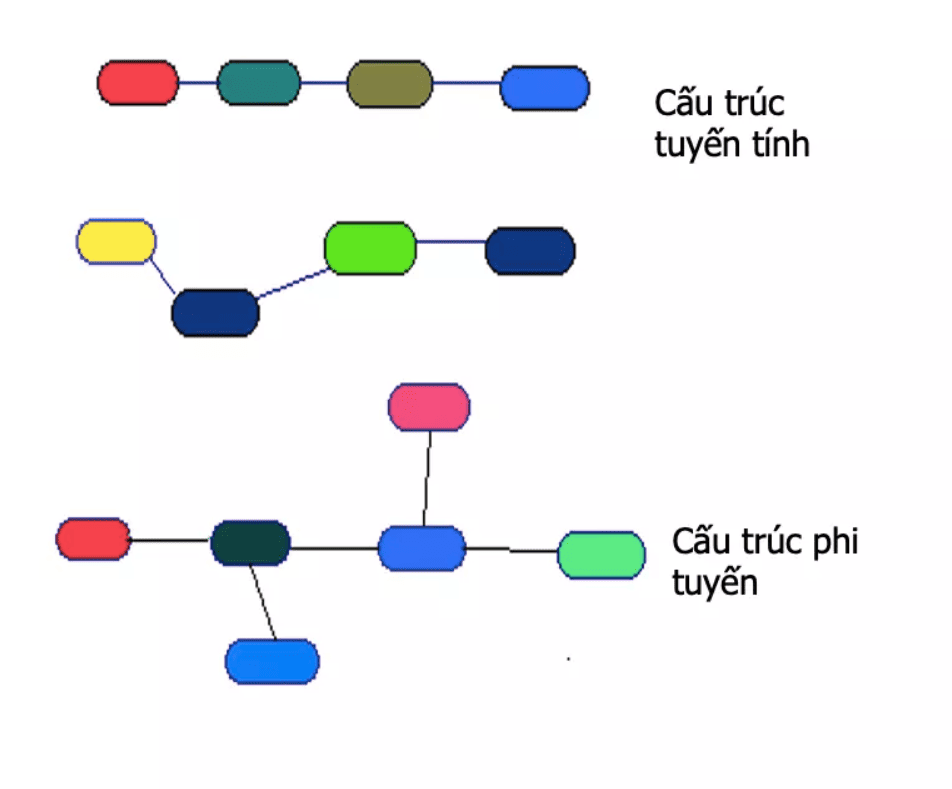 Phân loại Cấu trúc dữ liệu