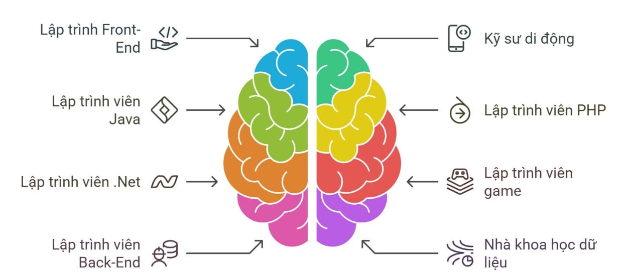 Học lập trình máy tính để làm gì?