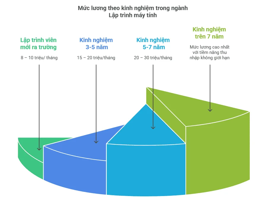 Mức lương ngành lập trình máy tính
