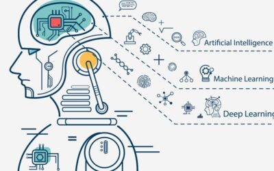 Machine learning là gì? Quy trình triển khai thuật toán ML