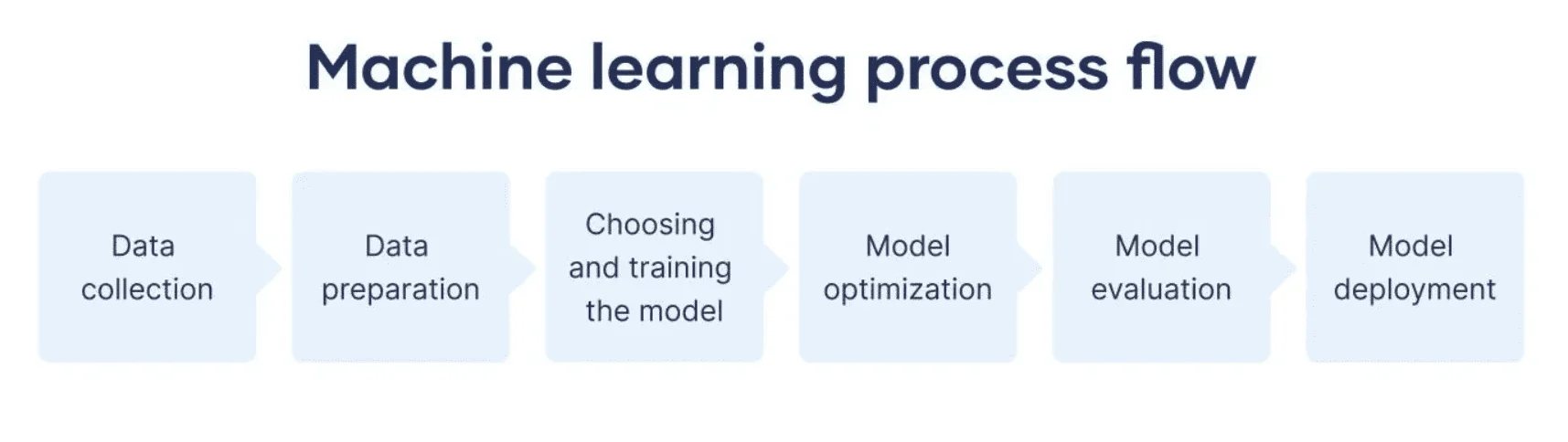 Quy trình triển khai thuật toán Machine learning