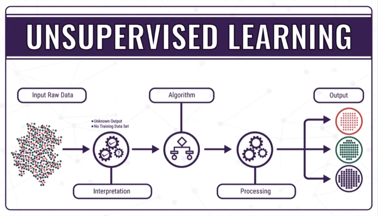 Học không giám sát (Unsupervised learning)