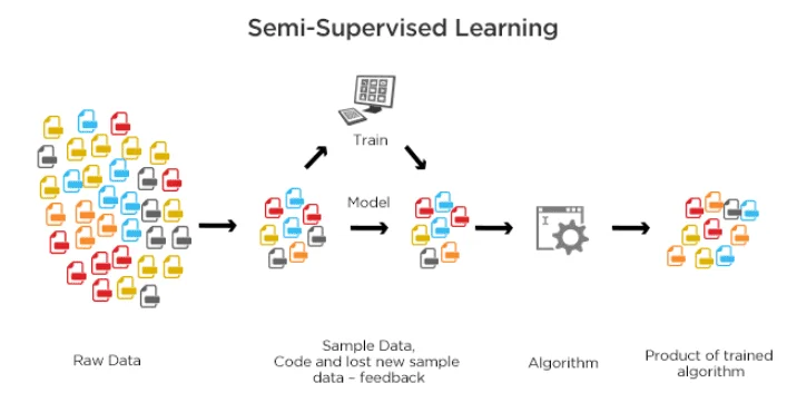 Học bán giám sát (Semi-supervised Learning)