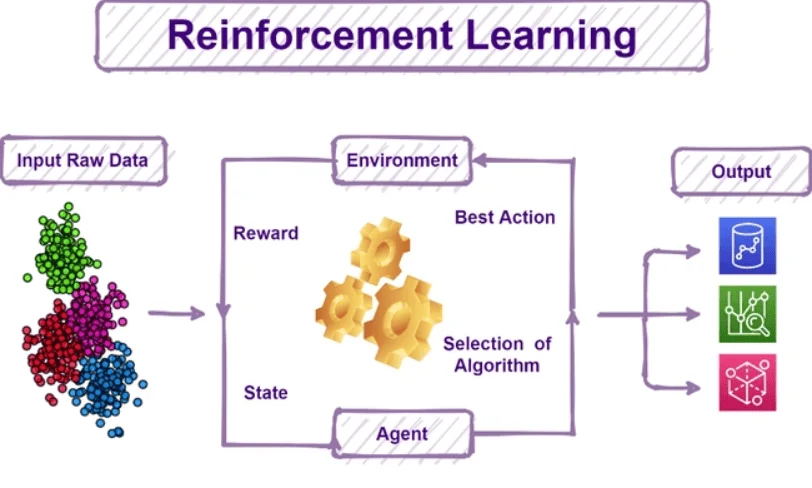 Học tăng cường (Reinforcement Learning)