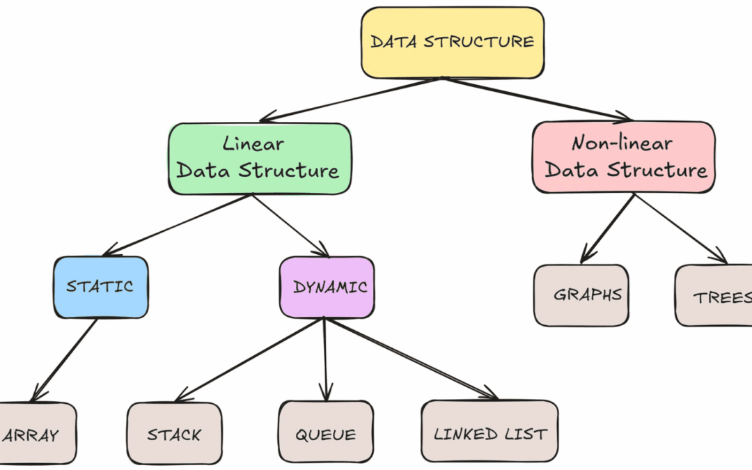 Cấu trúc dữ liệu: 8 kiểu data structure và ứng dụng