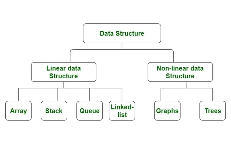 Phân loại cấu trúc dữ liệu