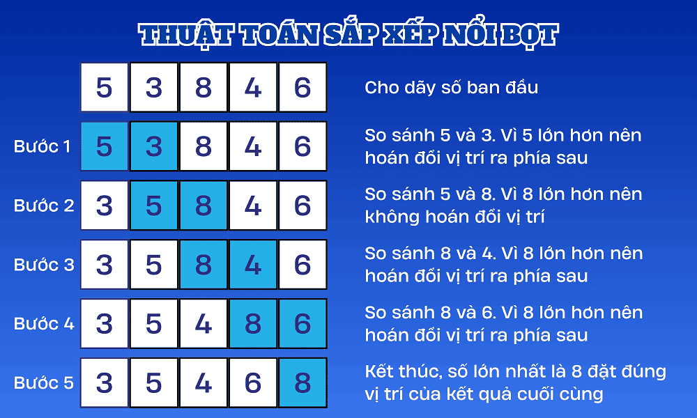 Mô tả thuật toán sắp xếp nổi bọt 