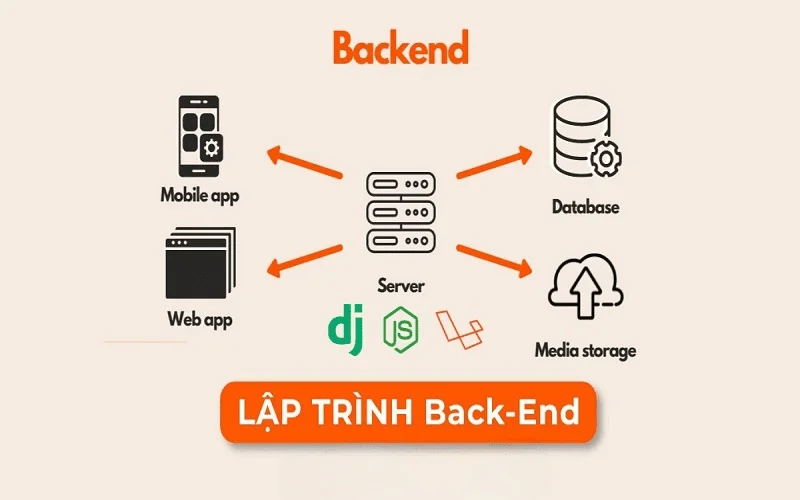 Tổng quan về Backend