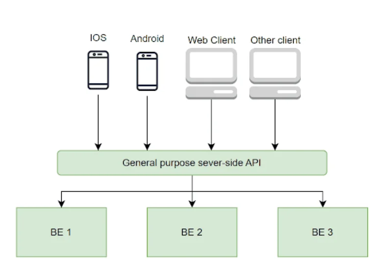 API cầu nối giữa Frontend và Backend