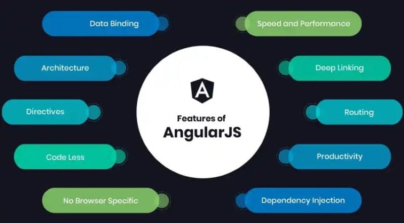 Các tính năng của Angular