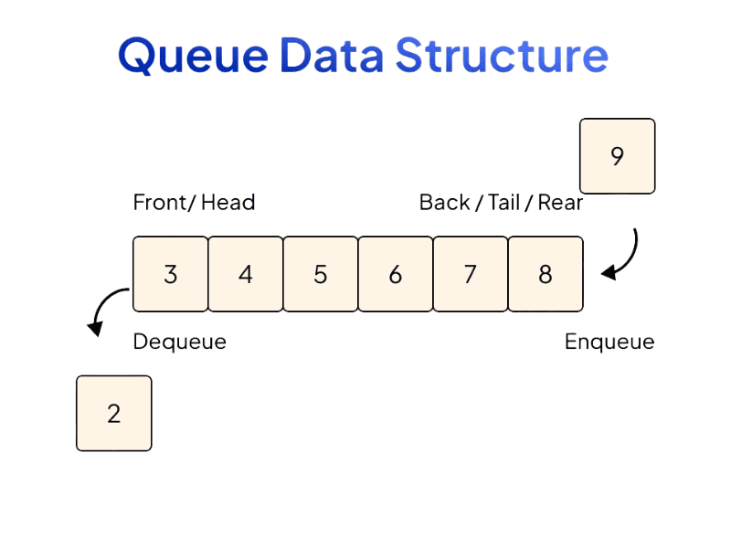 Hàng đợi (Queue) Enqueue và Dequeue