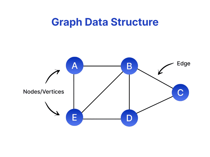 Cấu trúc dữ liệu Đồ thị (Graph)