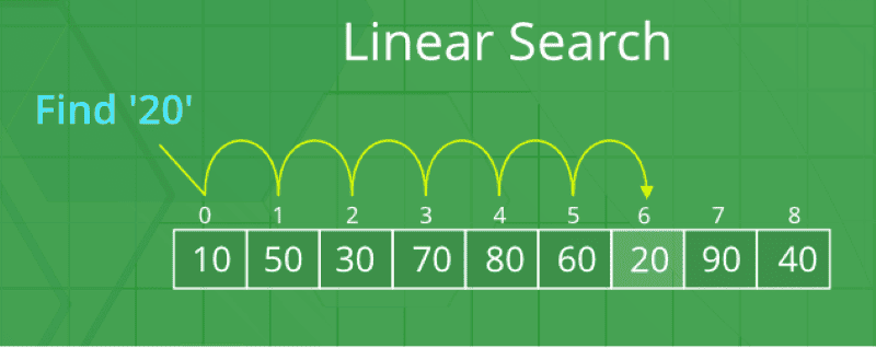 Quy trình thực hiện giải thuật Tìm kiếm tuyến tính