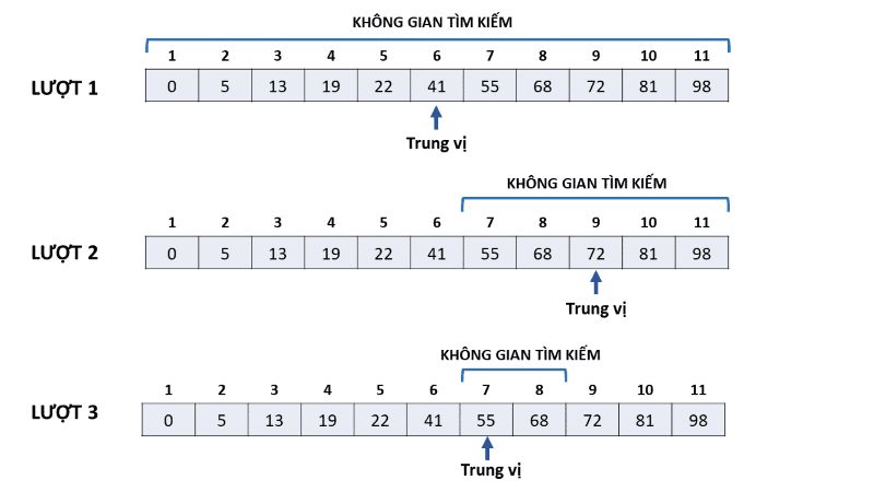 Từng bước tìm kiếm giá trị của thuật toán Tìm kiếm nhị phân