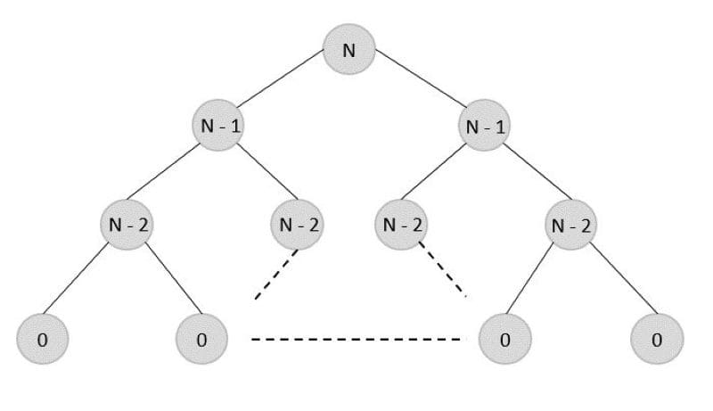 Sơ đồ cây phân cấp mô tả sự phân nhánh của một nút gốc