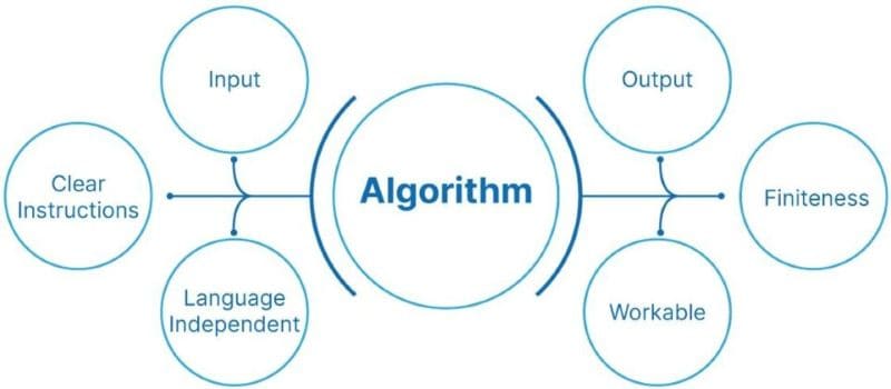 Sơ đồ các đặc tính cơ bản của một giải thuật (Algorithm)