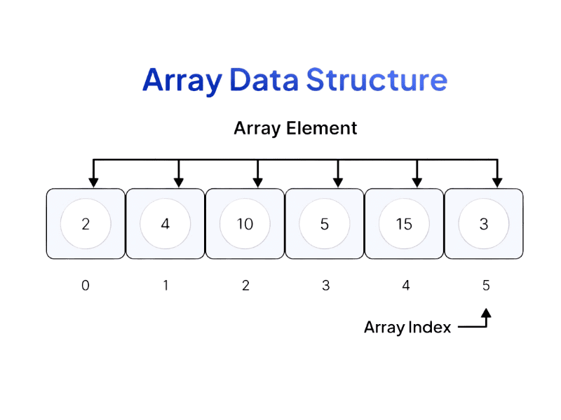 Minh họa cấu trúc dữ liệu mảng (Array) trong lập trình